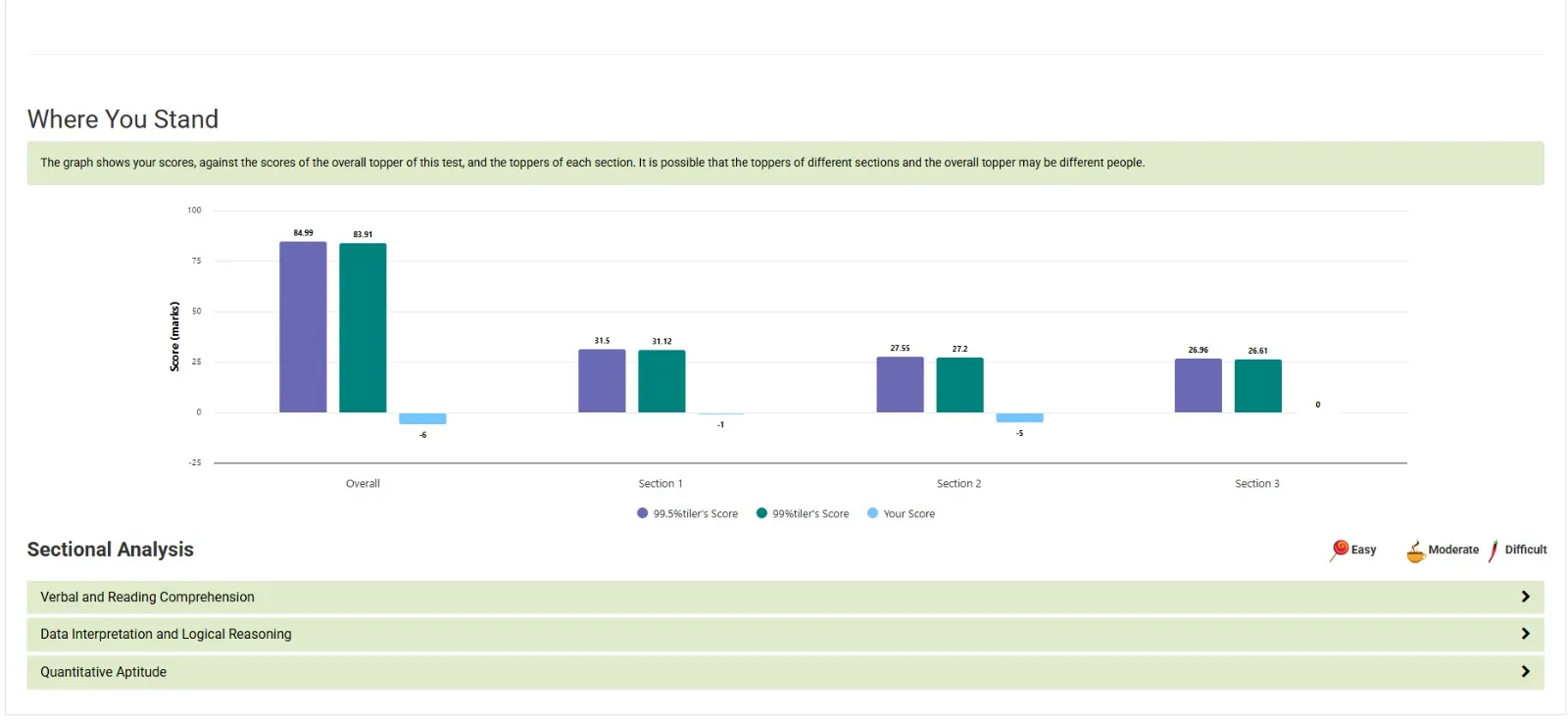 Latest Score Vs Percentile
